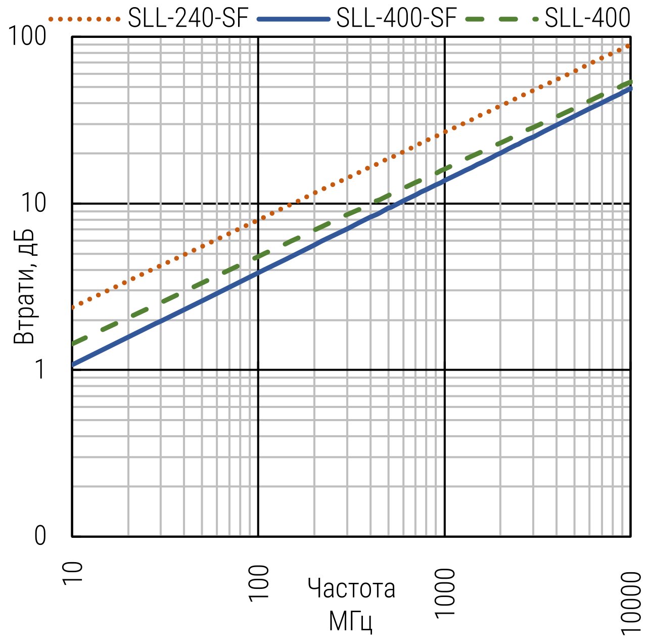 Порівняння SLL-240-SF з SLL-400 та SLL-400-SF