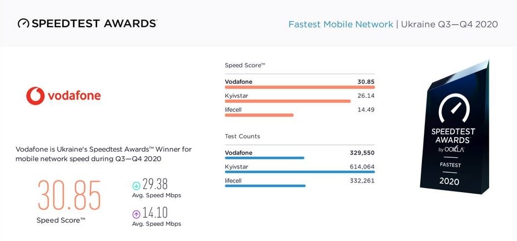 Vodafone відзначився найшвидшим мобільним інтернетом