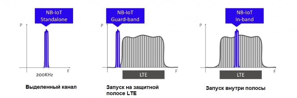 Nb-IoT