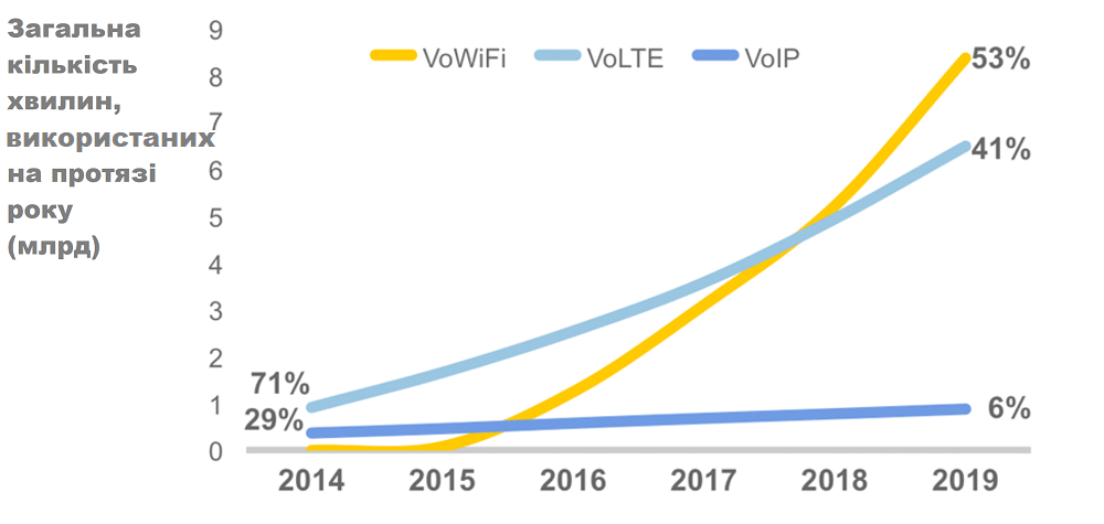 VoWi-Fi пользуется большим спросом, чем VoLTE (53% против 41% в 2019 году)