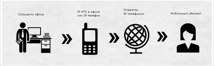 Дзвінки з офісу з IP АТС на мобільний номер абонента