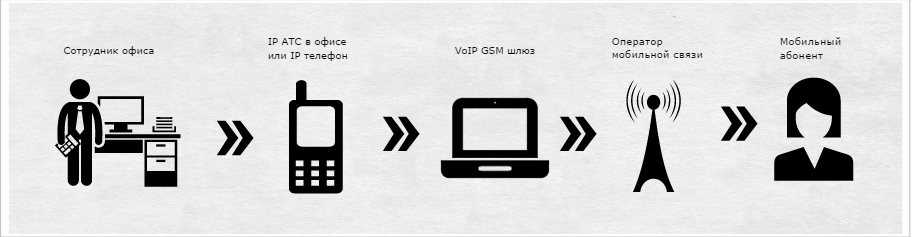 Дзвінки з офісу через VoIP GSM шлюз на мобільний номер абонента
