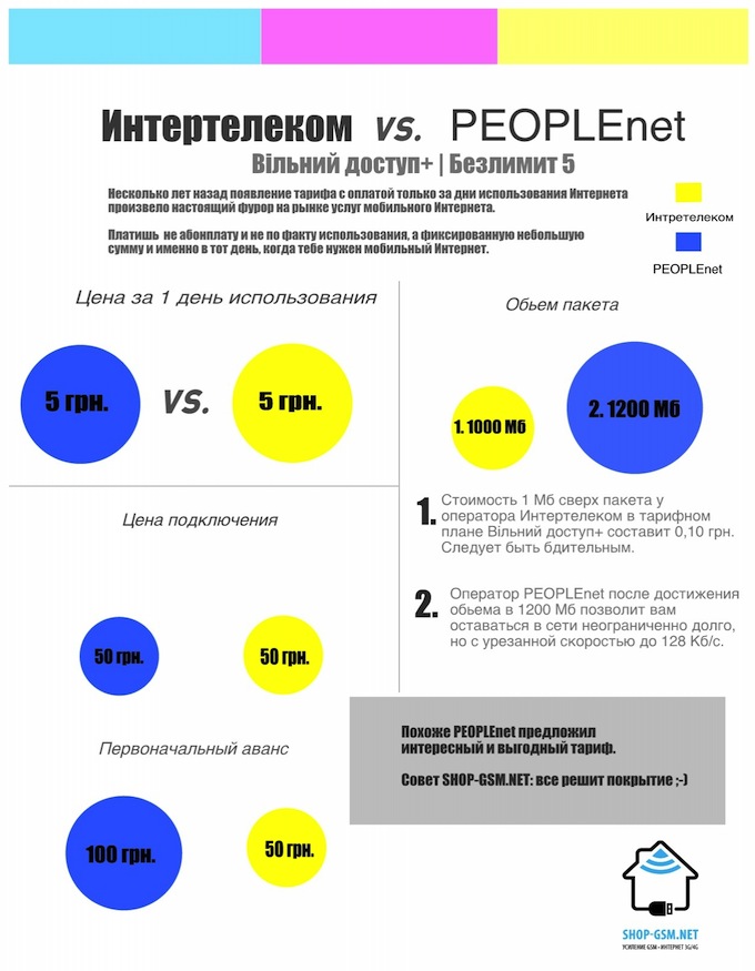 Сравнение Интертелеком против PEOPLEnet